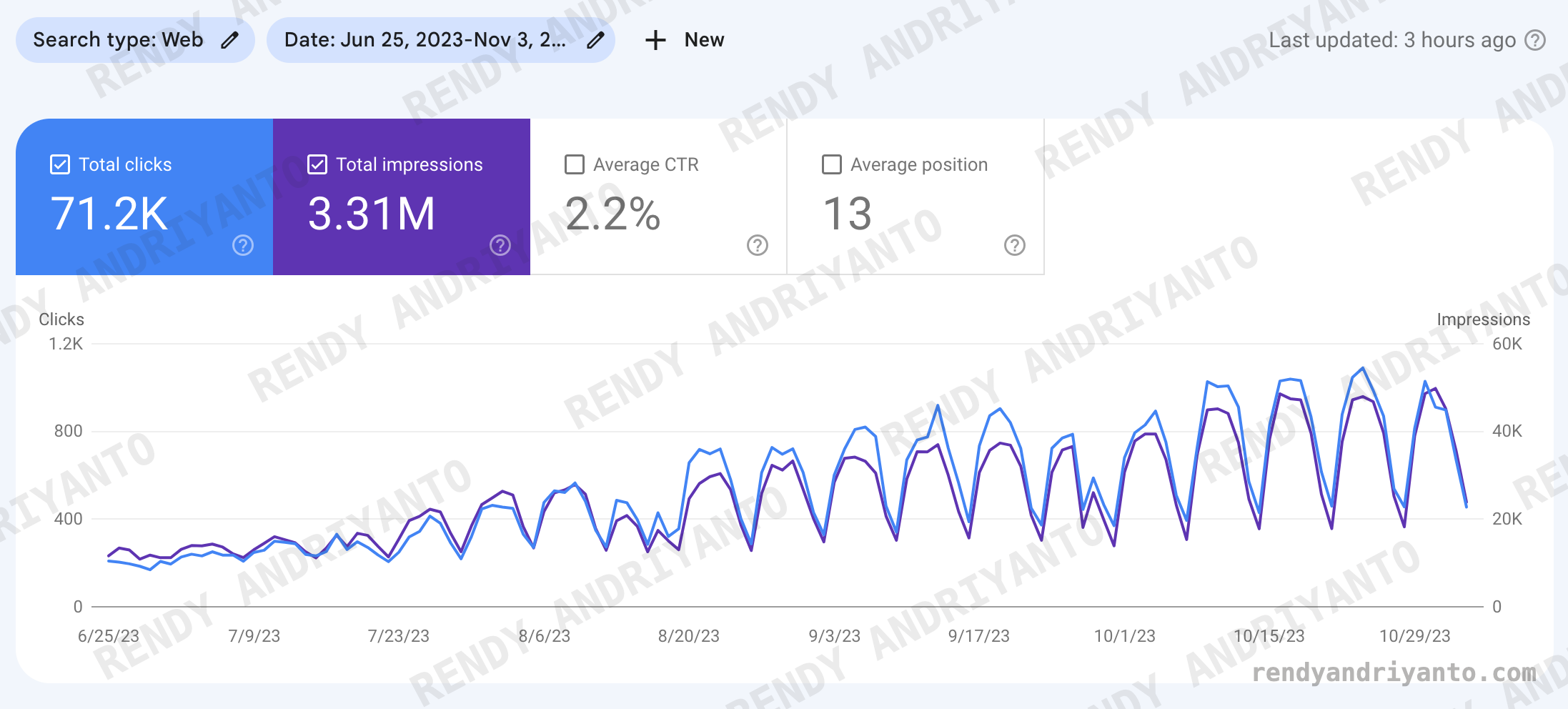 Google Search Console performance: clicks and impressions climbing steadily over a four-month window