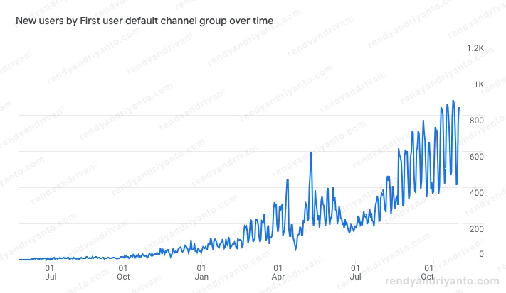 GA4 new users scaling from zero